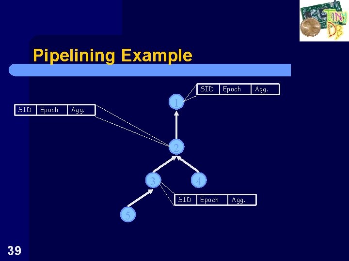 Pipelining Example SID Epoch 1 Agg. 2 3 4 SID 5 39 Epoch Agg.