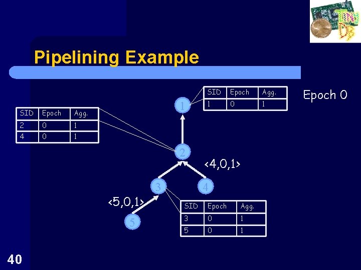 Pipelining Example SID Epoch Agg. 2 0 1 4 0 1 1 2 <5,