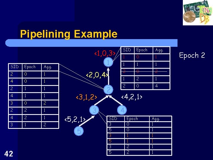 Pipelining Example SID Epoch Agg. 2 0 1 4 0 1 2 1 1