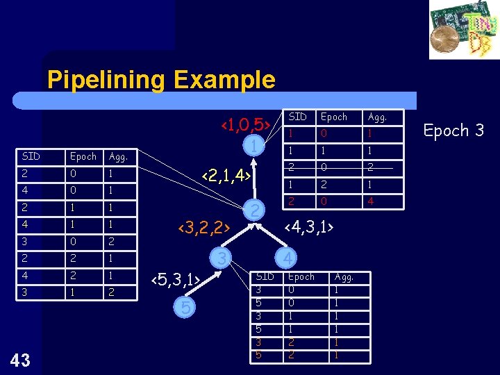 Pipelining Example SID Epoch Agg. 2 0 1 4 0 1 2 1 1