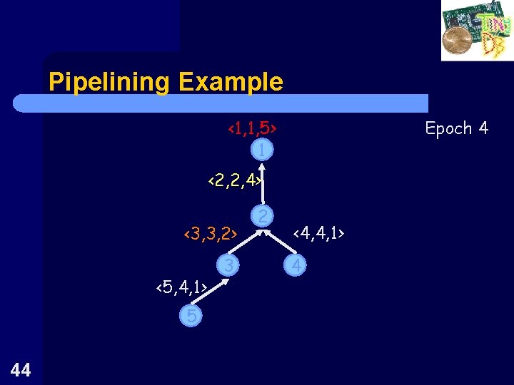 Pipelining Example Epoch 4 <1, 1, 5> 1 <2, 2, 4> <3, 3, 2>