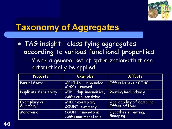 Taxonomy of Aggregates l TAG insight: classifying aggregates according to various functional properties –