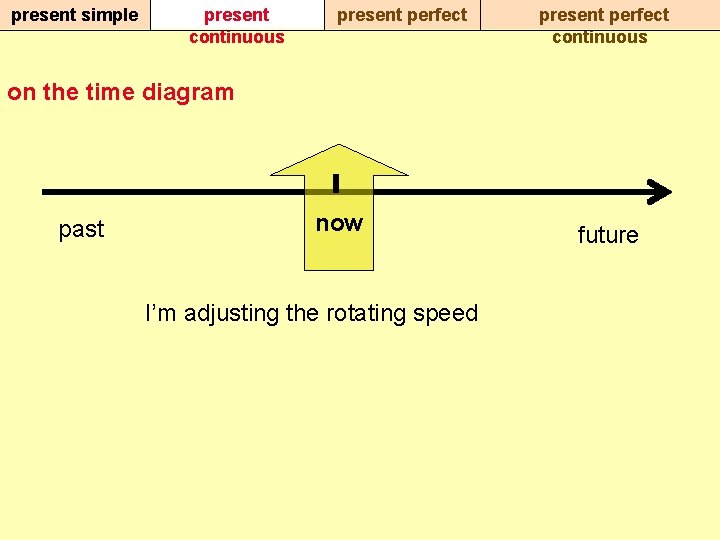 present simple present continuous present perfect continuous on the time diagram past now I’m