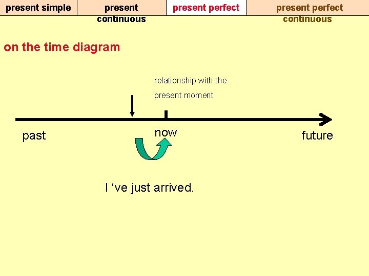 present simple present continuous present perfect continuous on the time diagram relationship with the