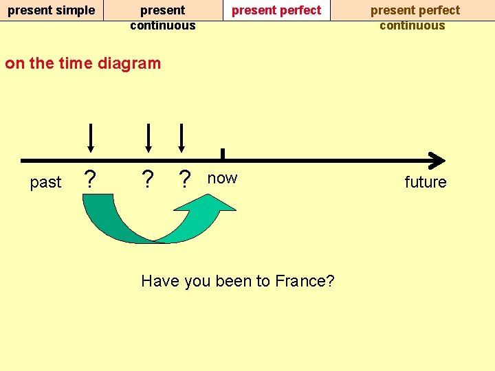 present simple present continuous present perfect continuous on the time diagram past ? ?