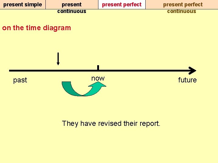present simple present continuous present perfect continuous on the time diagram past now They