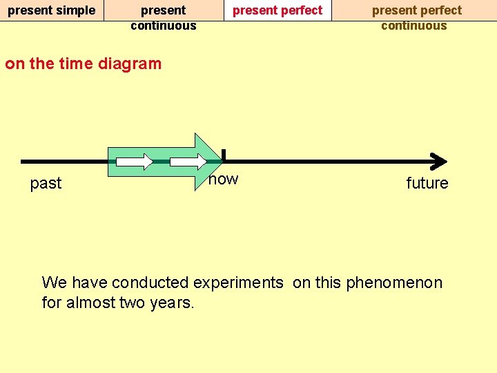 present simple present continuous present perfect continuous on the time diagram past now future