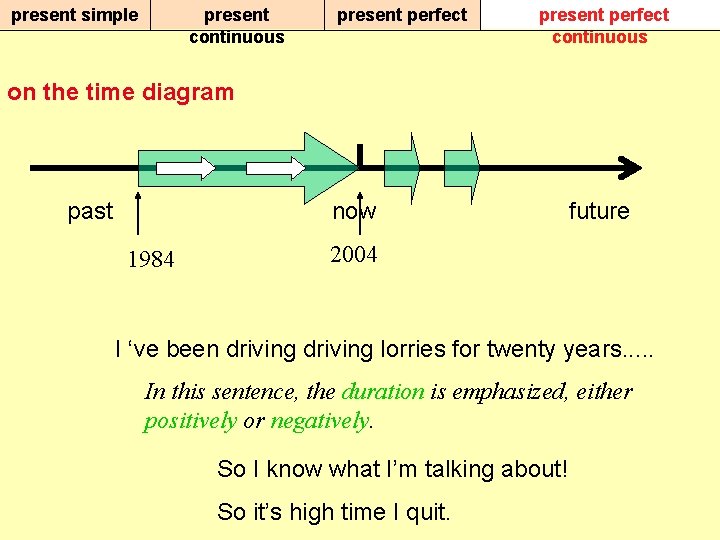 present simple present continuous present perfect continuous on the time diagram past now 1984