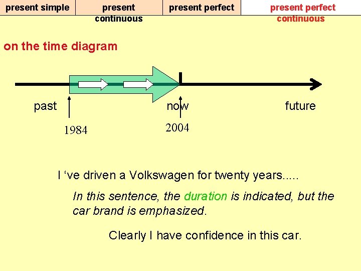 present simple present continuous present perfect continuous on the time diagram past now 1984