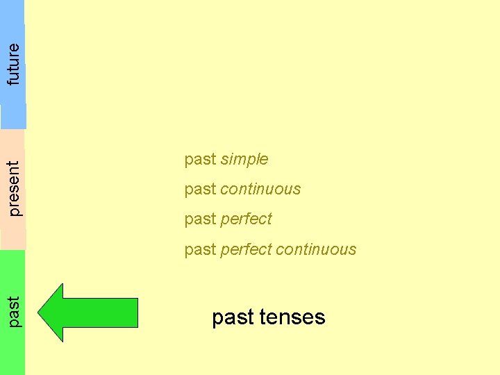 future present past simple past continuous past perfect continuous past tenses 