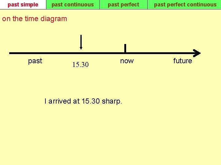 past simple past continuous past perfect continuous on the time diagram past 15. 30