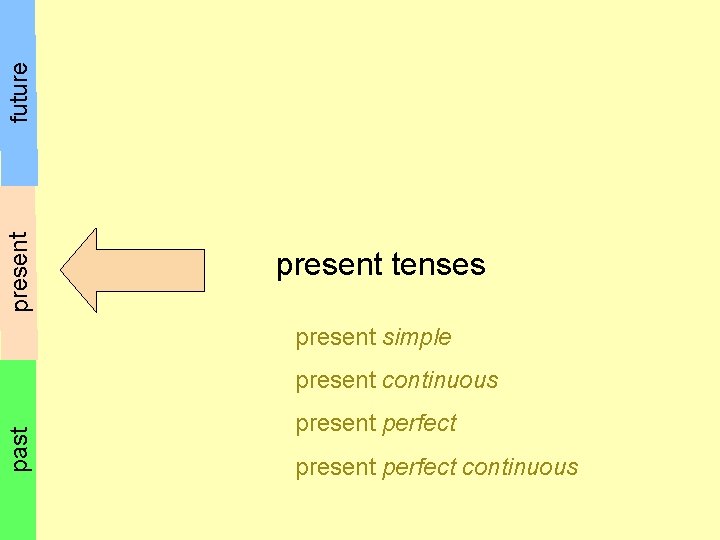 future present tenses present simple past present continuous present perfect continuous 