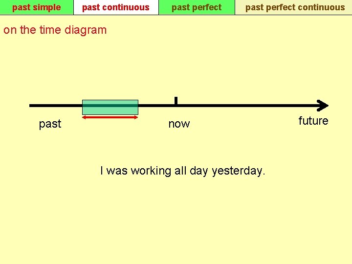 past simple past continuous past perfect continuous on the time diagram past now I