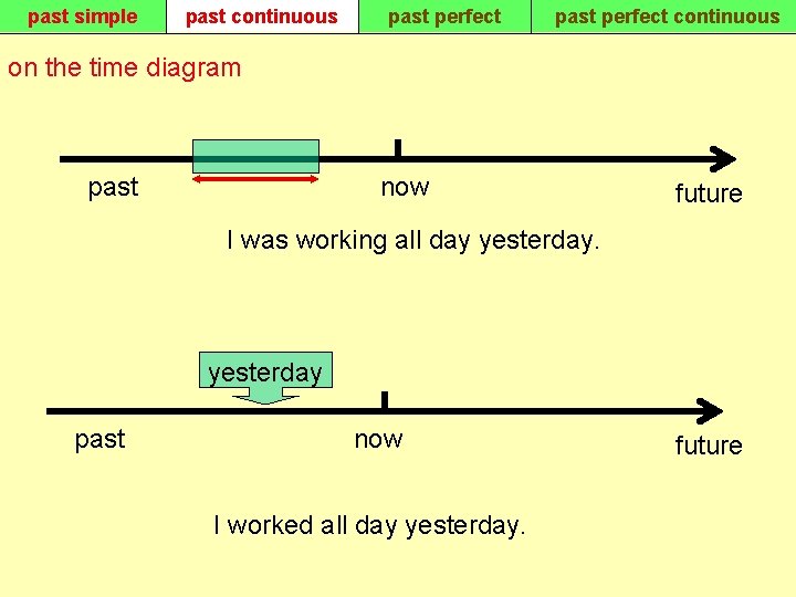 past simple past continuous past perfect continuous on the time diagram past now future