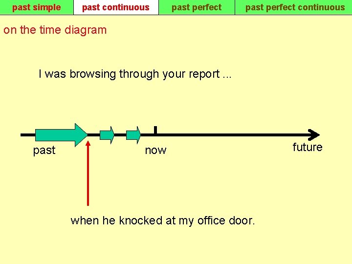 past simple past continuous past perfect continuous on the time diagram I was browsing