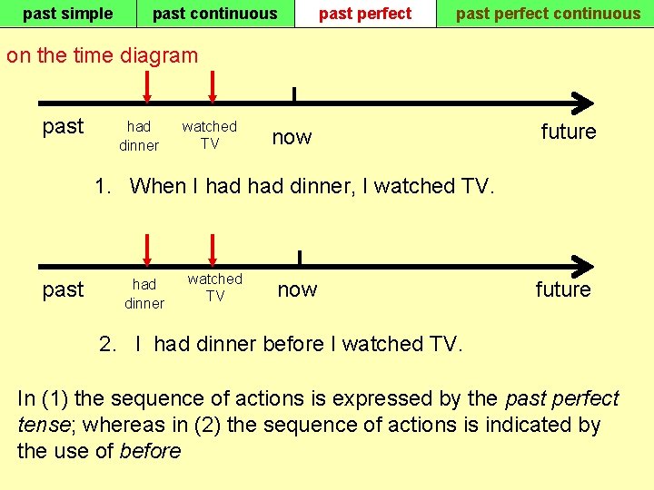 past simple past continuous past perfect continuous on the time diagram past had dinner