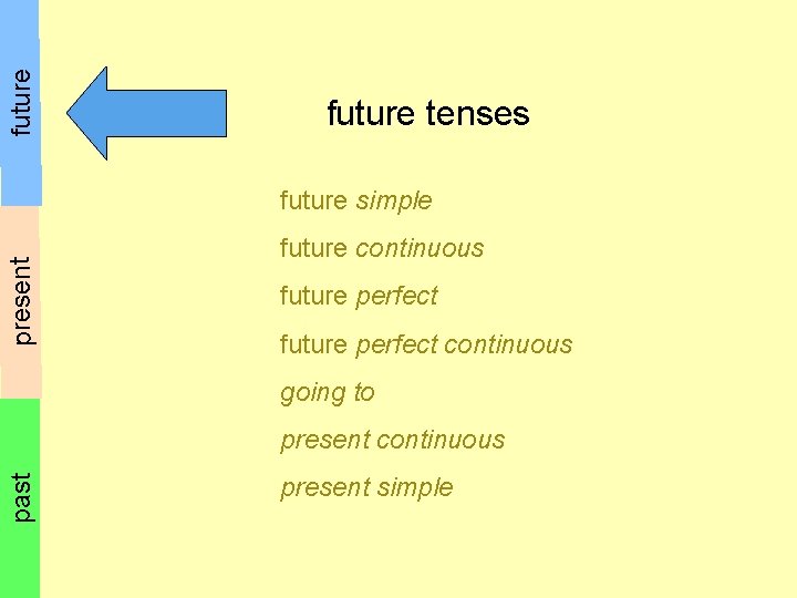future tenses present future simple future continuous future perfect continuous going to past present