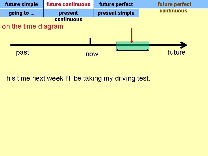 future simple future continuous future perfect going to. . . present continuous present simple