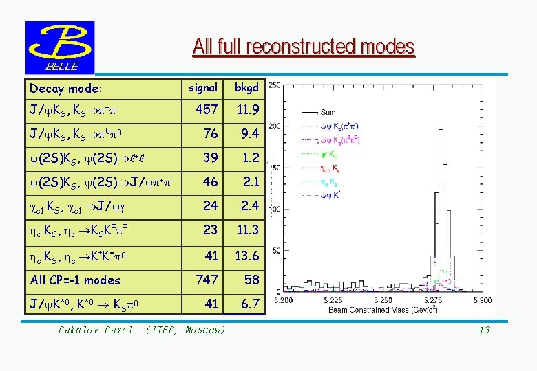 All full reconstructed modes Decay mode: signal bkgd J/ KS, KS + - 457