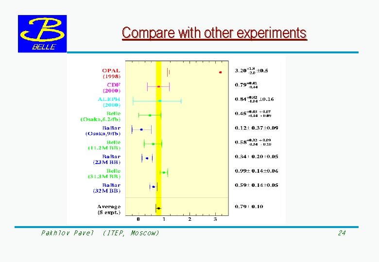 Compare with other experiments Pakhlov Pavel (ITEP, Moscow) 24 