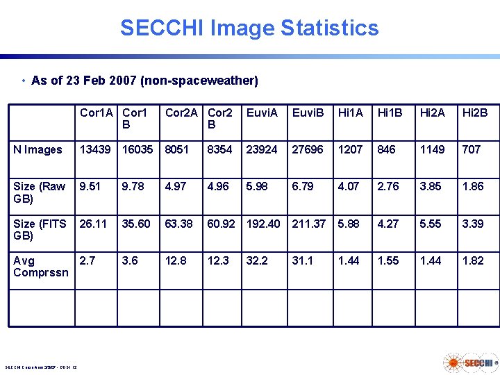 SECCHI Image Statistics • As of 23 Feb 2007 (non-spaceweather) Cor 1 A Cor SECCHI Image Statistics • As of 23 Feb 2007 (non-spaceweather) Cor 1 A Cor