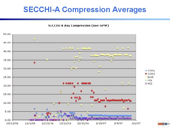 SECCHI-A Compression Averages SECCHI Consortium 3/5/07 - GDS 1. 13 SECCHI-A Compression Averages SECCHI Consortium 3/5/07 - GDS 1. 13