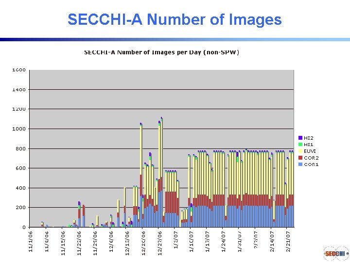 SECCHI-A Number of Images SECCHI Consortium 3/5/07 - GDS 1. 15 SECCHI-A Number of Images SECCHI Consortium 3/5/07 - GDS 1. 15