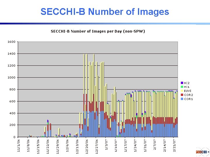 SECCHI-B Number of Images SECCHI Consortium 3/5/07 - GDS 1. 16 SECCHI-B Number of Images SECCHI Consortium 3/5/07 - GDS 1. 16