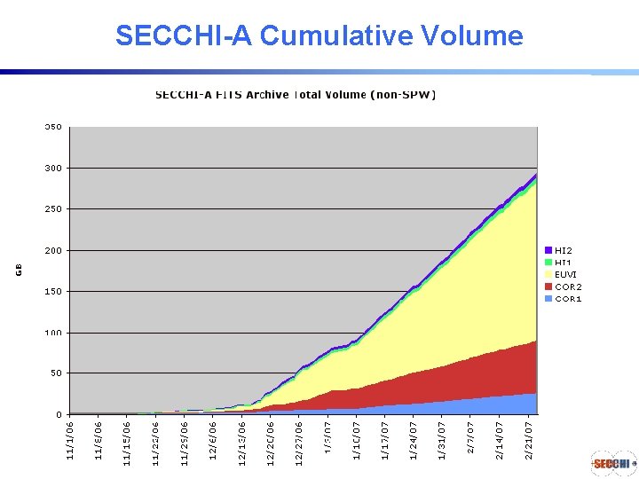 SECCHI-A Cumulative Volume SECCHI Consortium 3/5/07 - GDS 1. 17 SECCHI-A Cumulative Volume SECCHI Consortium 3/5/07 - GDS 1. 17