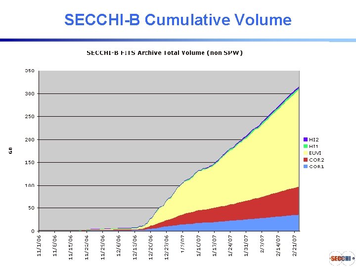 SECCHI-B Cumulative Volume SECCHI Consortium 3/5/07 - GDS 1. 18 SECCHI-B Cumulative Volume SECCHI Consortium 3/5/07 - GDS 1. 18