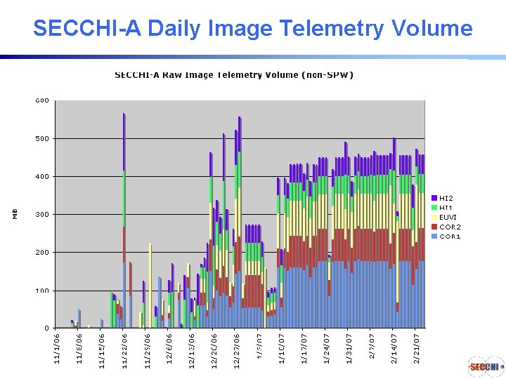 SECCHI-A Daily Image Telemetry Volume SECCHI Consortium 3/5/07 - GDS 1. 19 SECCHI-A Daily Image Telemetry Volume SECCHI Consortium 3/5/07 - GDS 1. 19