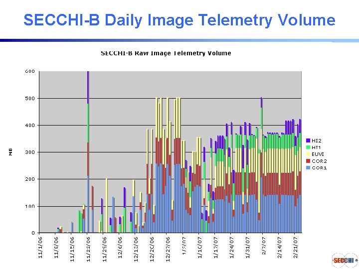 SECCHI-B Daily Image Telemetry Volume SECCHI Consortium 3/5/07 - GDS 1. 20 SECCHI-B Daily Image Telemetry Volume SECCHI Consortium 3/5/07 - GDS 1. 20