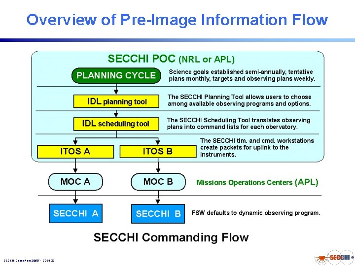 Overview of Pre-Image Information Flow SECCHI Consortium 3/5/07 - GDS 1. 22 Overview of Pre-Image Information Flow SECCHI Consortium 3/5/07 - GDS 1. 22