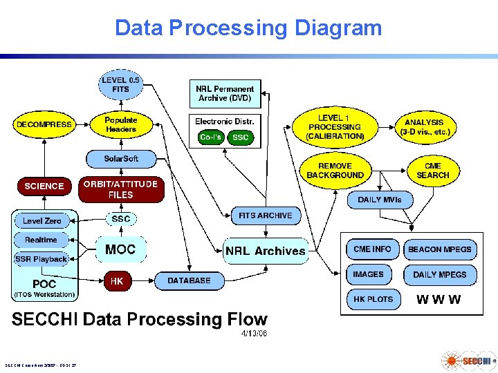 Data Processing Diagram SECCHI Consortium 3/5/07 - GDS 1. 27 Data Processing Diagram SECCHI Consortium 3/5/07 - GDS 1. 27