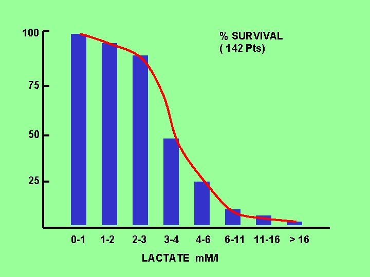 100 % SURVIVAL ( 142 Pts) 75 50 25 0 -1 1 -2 2