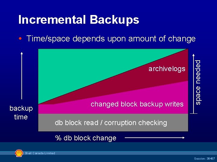 Incremental Backups archivelogs backup time changed block backup writes space needed Time/space depends upon