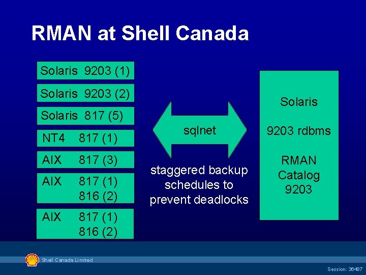 RMAN at Shell Canada Solaris 9203 (1) Solaris 9203 (2) Solaris 817 (5) NT