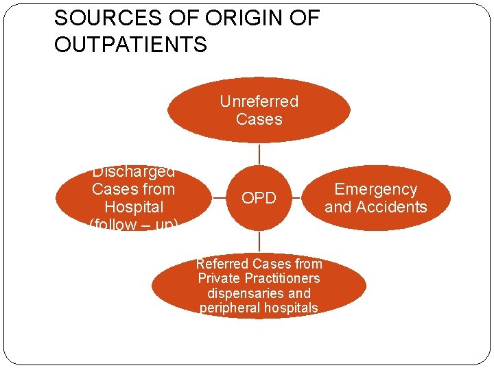 SOURCES OF ORIGIN OF OUTPATIENTS Unreferred Cases Discharged Cases from Hospital (follow – up)