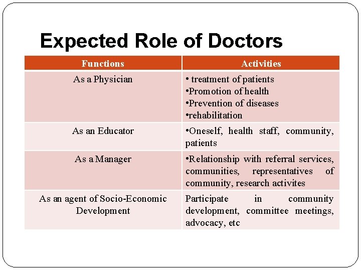 Expected Role of Doctors Functions Activities As a Physician • treatment of patients •