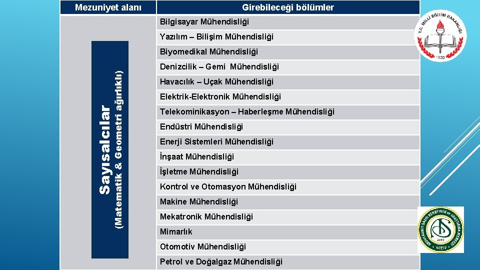 Mezuniyet alanı Girebileceği bölümler Bilgisayar Mühendisliği Yazılım – Bilişim Mühendisliği Sayısalcılar (Matematik & Geometri