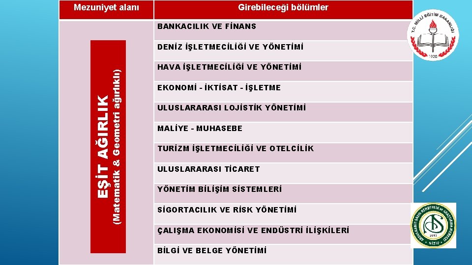 Mezuniyet alanı Girebileceği bölümler BANKACILIK VE FİNANS EŞİT AĞIRLIK (Matematik & Geometri ağırlıklı) DENİZ