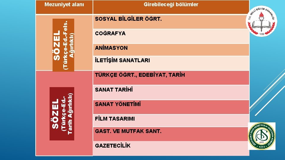 SÖZEL (Türkçe-Ed. -Fels. Ağırlıklı) Mezuniyet alanı Girebileceği bölümler SOSYAL BİLGİLER ÖĞRT. COĞRAFYA ANİMASYON İLETİŞİM