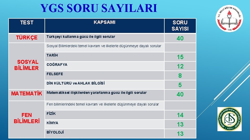 YGS SORU SAYILARI KAPSAMI TEST TÜRKÇE Türkçeyi kullanma gücü ile ilgili sorular SORU SAYISI