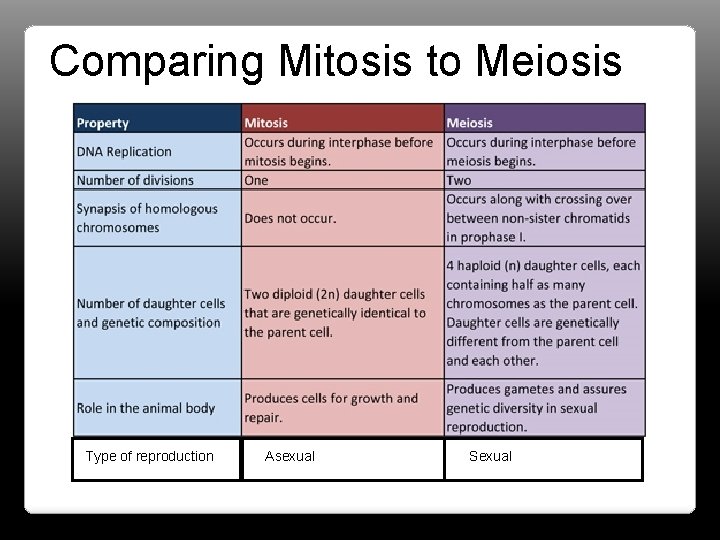 Comparing Mitosis to Meiosis Type of reproduction Asexual Sexual 