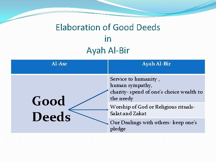 Elaboration of Good Deeds in Ayah Al-Bir Al-Asr Good Deeds Ayah Al-Bir Service to