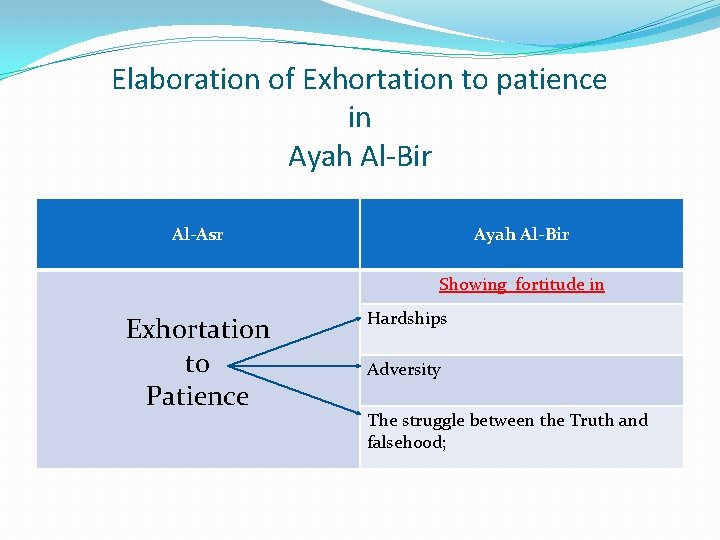 Elaboration of Exhortation to patience in Ayah Al-Bir Al-Asr Ayah Al-Bir Showing fortitude in