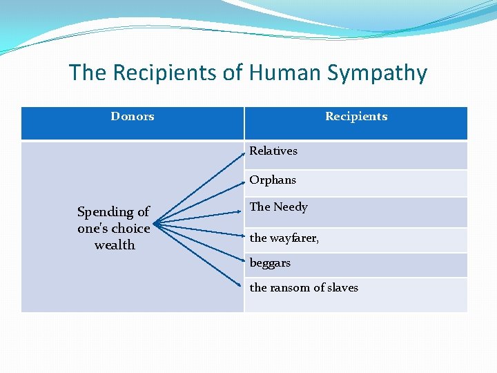 The Recipients of Human Sympathy Donors Recipients Relatives Orphans Spending of one's choice wealth