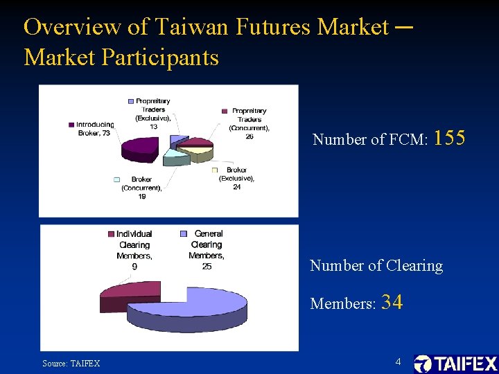 Overview of Taiwan Futures Market ─ Market Participants Number of FCM: 155 Number of