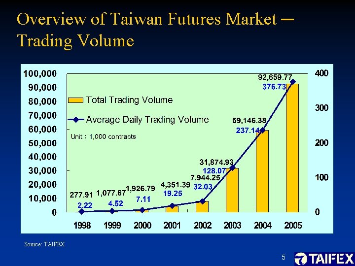 Overview of Taiwan Futures Market ─ Trading Volume Source: TAIFEX 5 