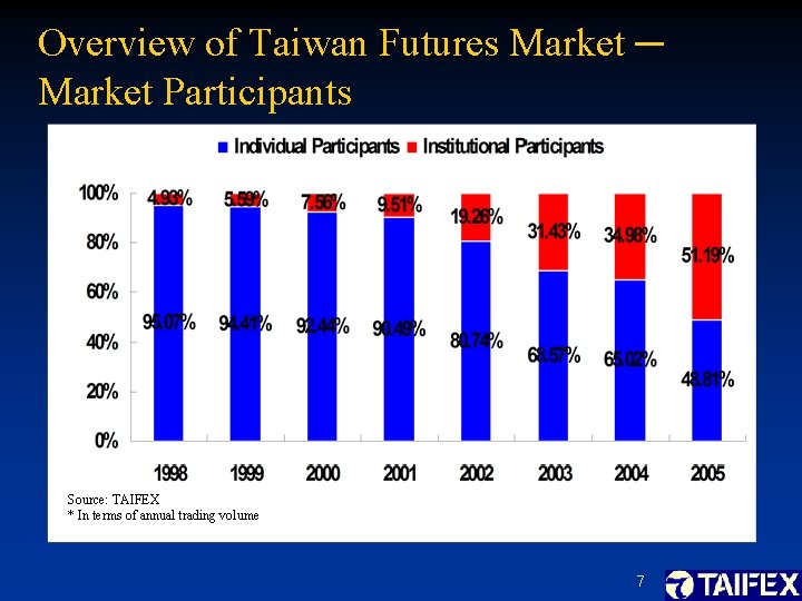 Overview of Taiwan Futures Market ─ Market Participants Source: TAIFEX * In terms of